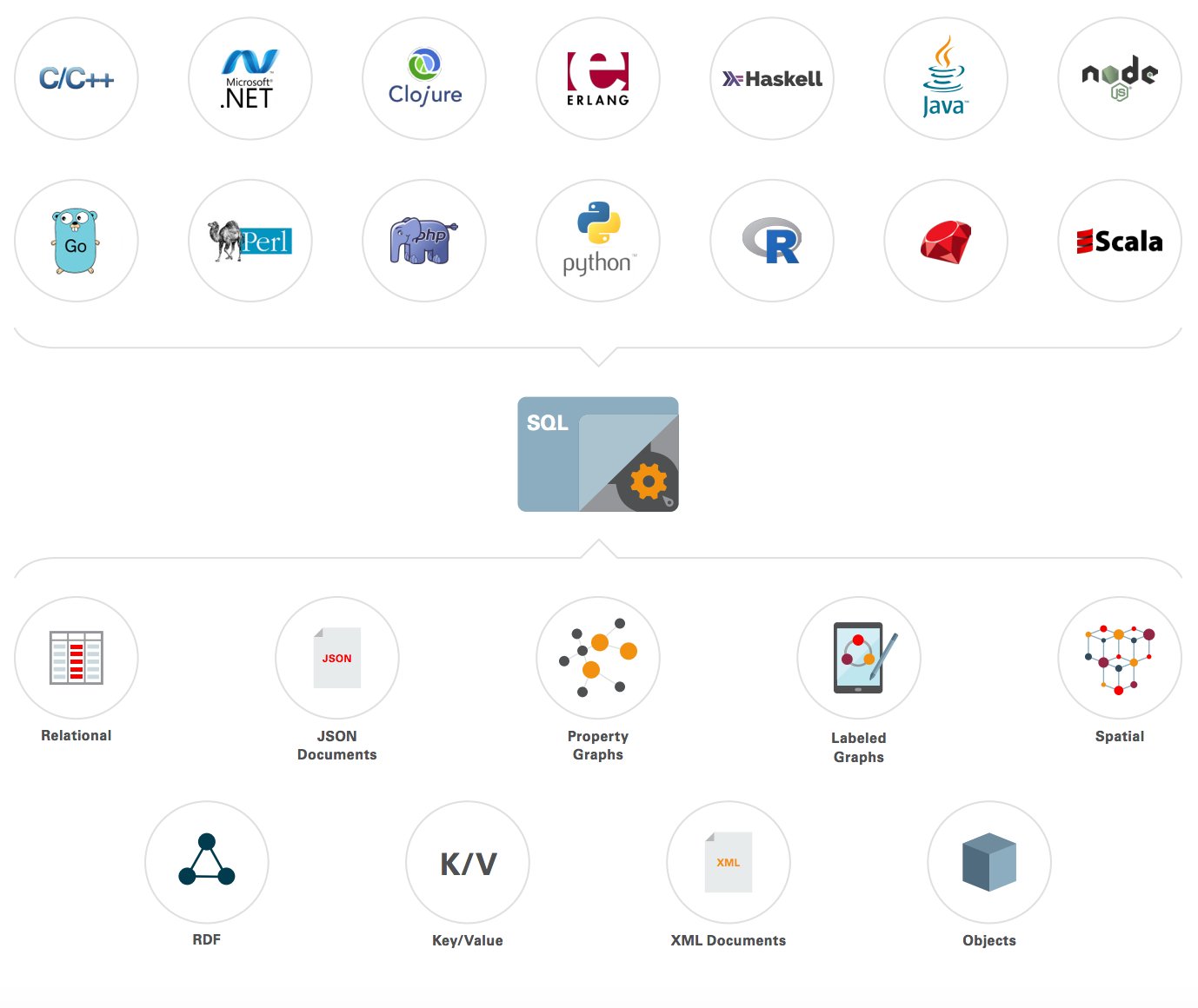 Full SQL Integration across Data Models and Programming Languages