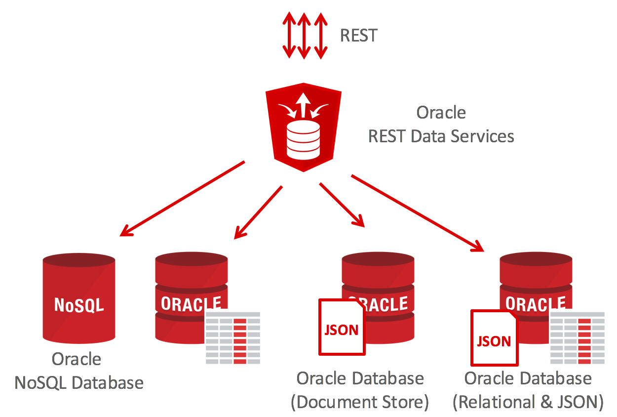 RESTful data access